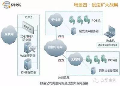 从安全攻击实例看数据库安全（一） 网络设备销售场景下的攻防剖析